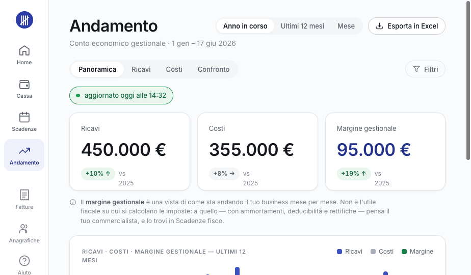 La schermata Andamento di Contavo: ricavi, costi e margine gestionale aggiornati a ogni fattura.