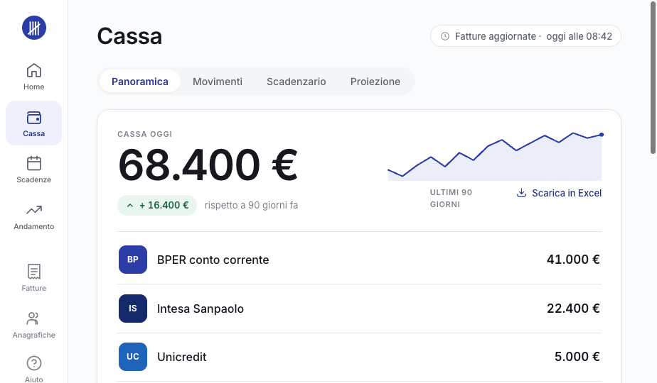 La cassa di Contavo con la proiezione della liquidità a 90 giorni.